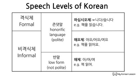 korean naega|Korean Speech Levels .